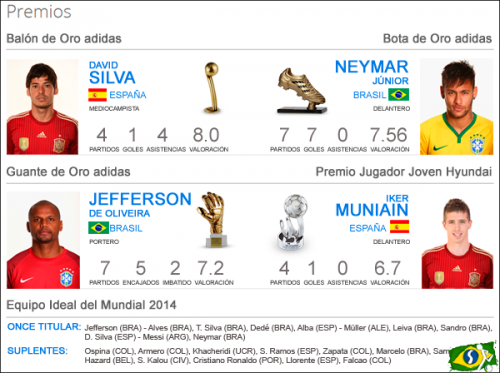 Mais informações sobre "Gráfico Prêmios da Copa do Mundo"