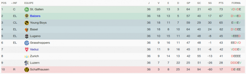 Raiffeisen Super League_ Visão Geral Fases.png