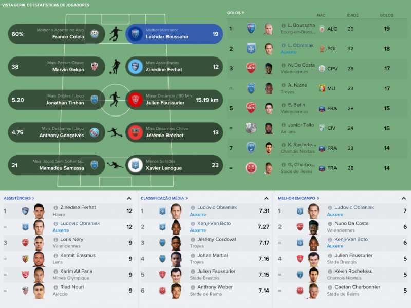 596b7ae26997c_DominosLigue2_EstatisticasVistaGeraldeJogadores.thumb.png.83ddaaf726af0a176194b267e717879f.png