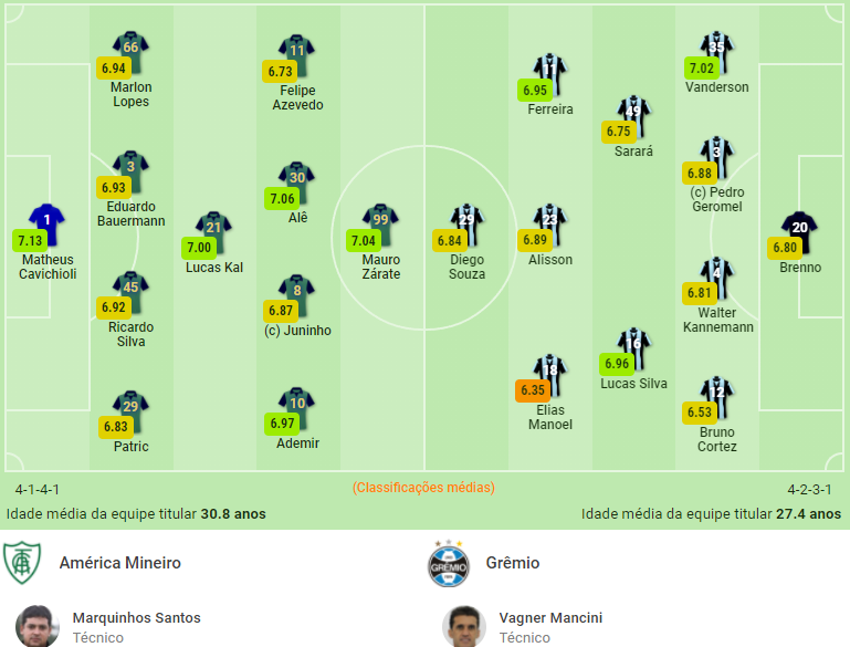 América Mg 3 × 1 Grêmio Página 2 Esporte Brasileiro Fmanager Brasil